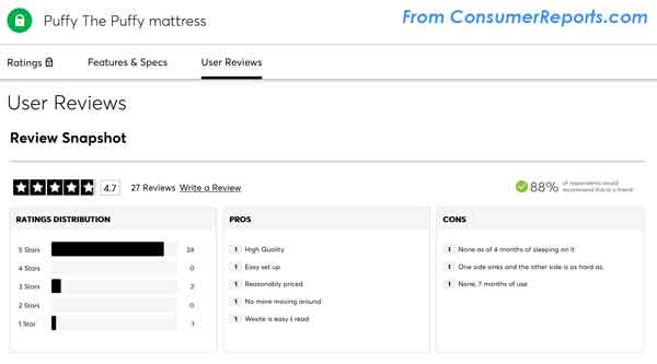 ConsumerReports.com Review of Puffy Mattress